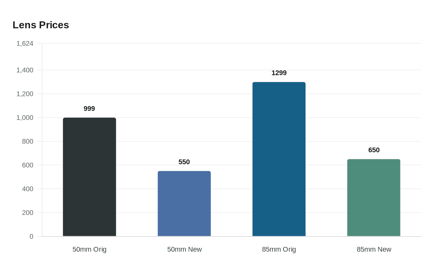Data visualization chart