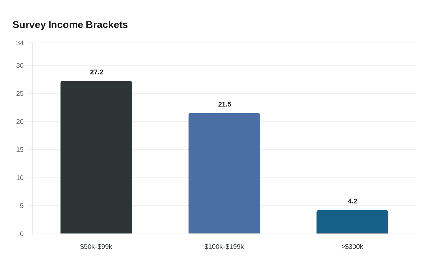 Data visualization chart