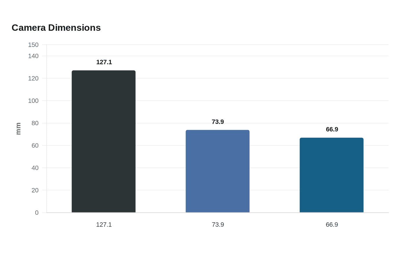 Data visualization chart