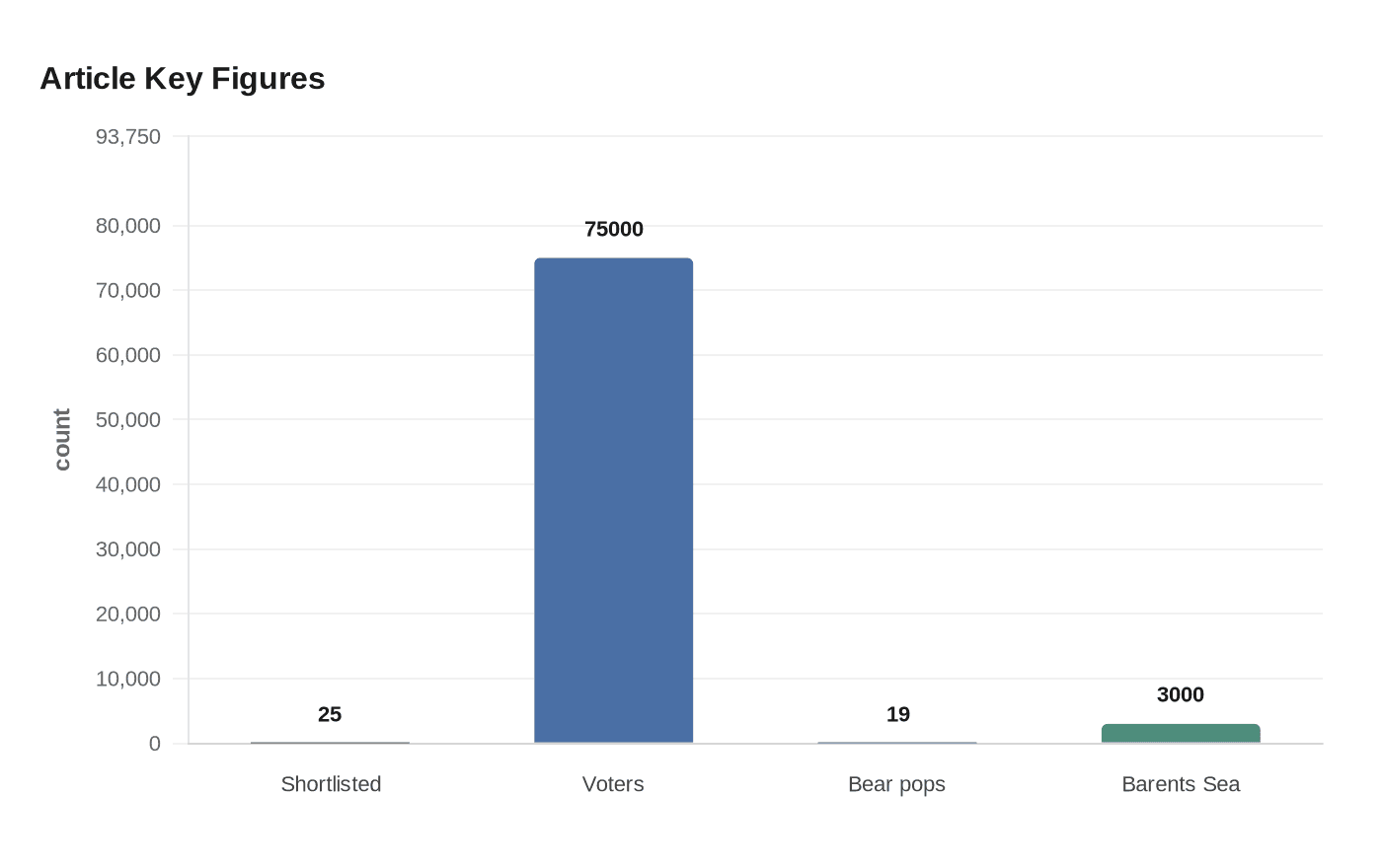 Article Key Figures