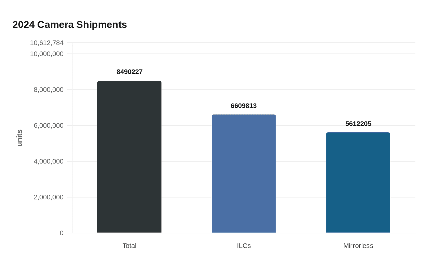 2024 Camera Shipments