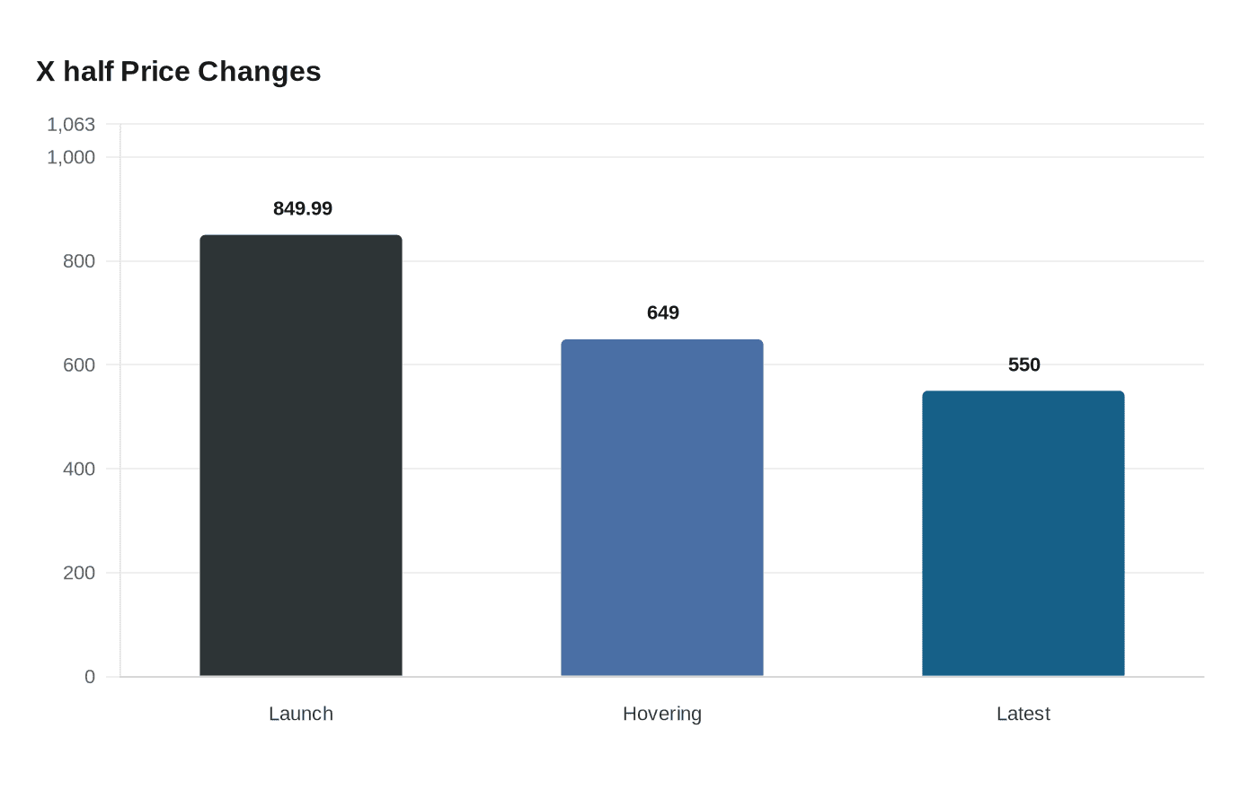 X half Price Changes