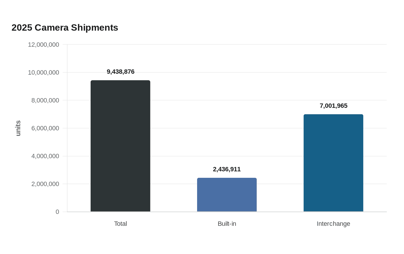 2025 Camera Shipments