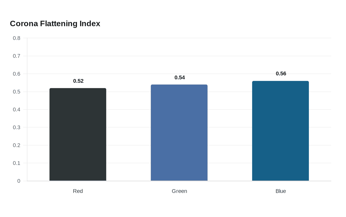 Corona Flattening Index