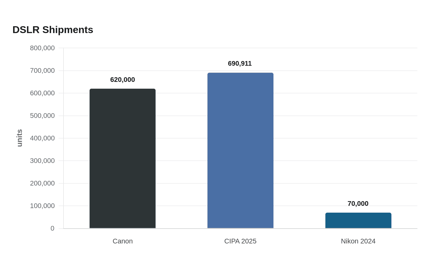 Data visualization chart