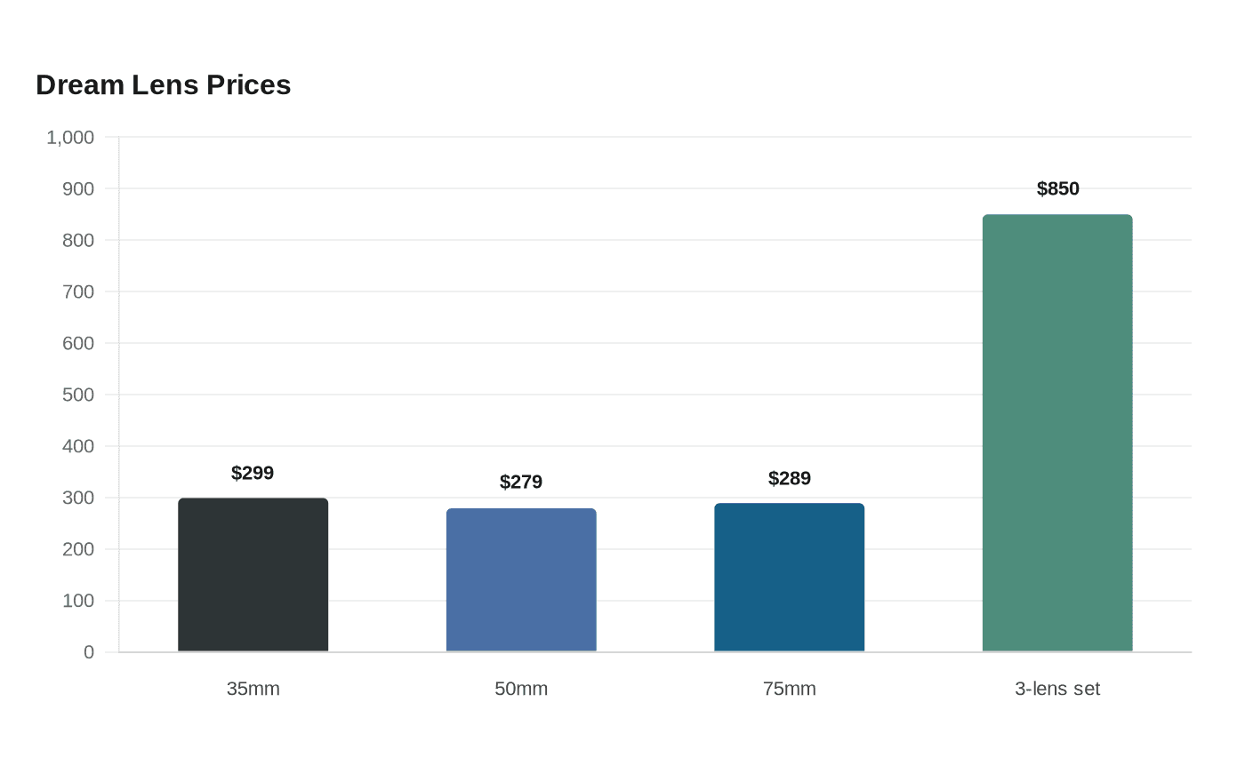 Data visualization chart