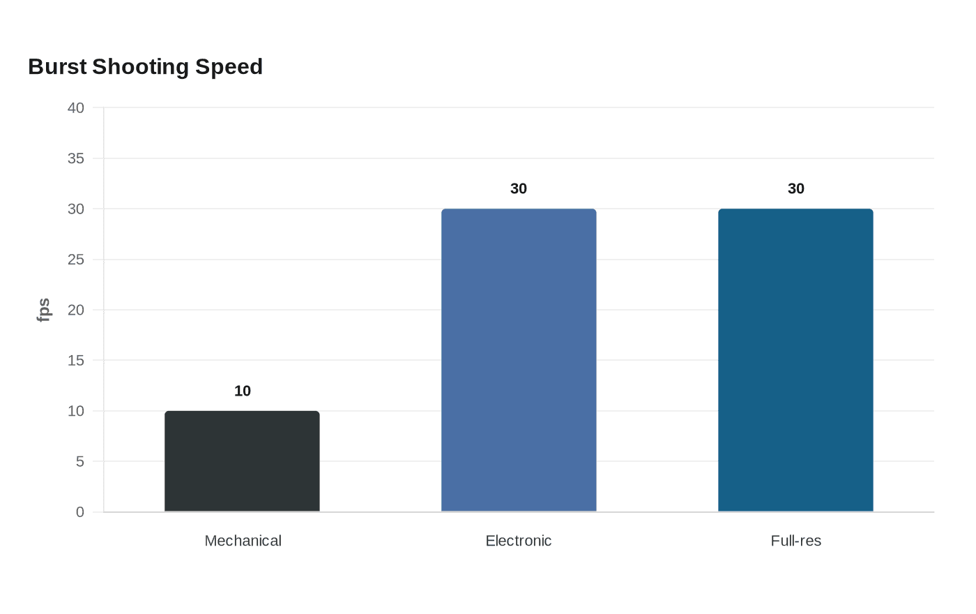 Data visualization chart