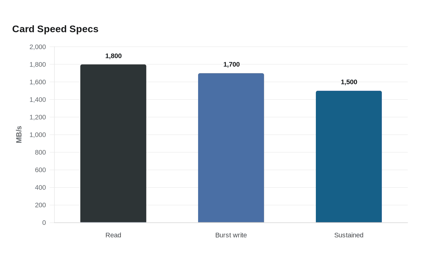 Data visualization chart