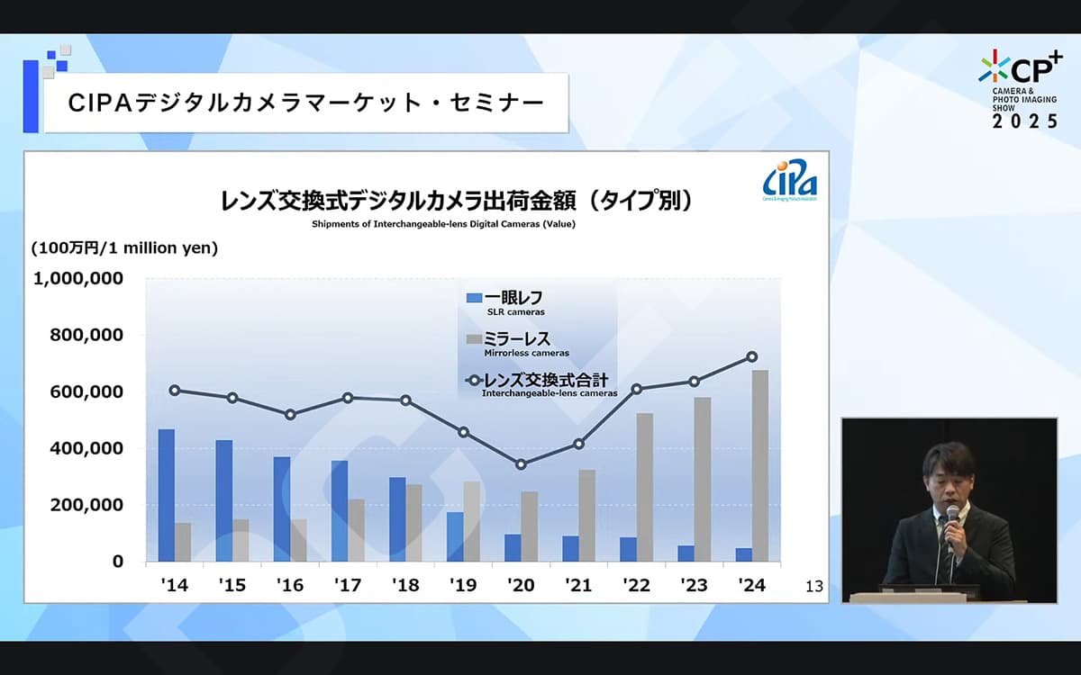 Japan’s camera market cools, compact revival fails to lift shipments
